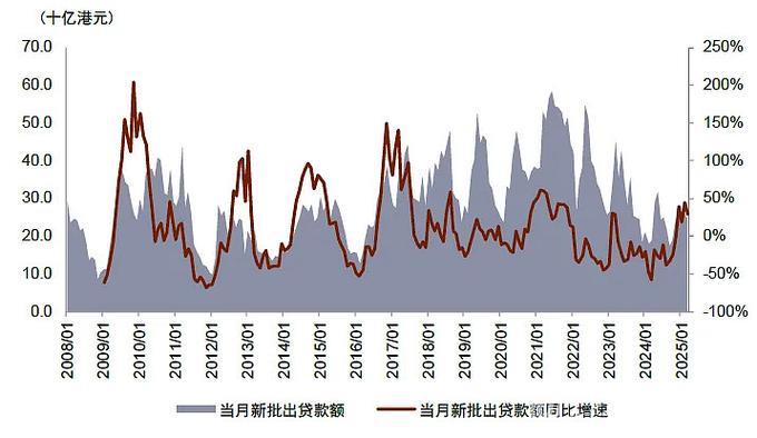 多项金融数据增速保持在较高水平—— 更多信贷资源流向实体经济 多项金融数据增速保持在较高水平—— 更多信贷资源流向实体经济