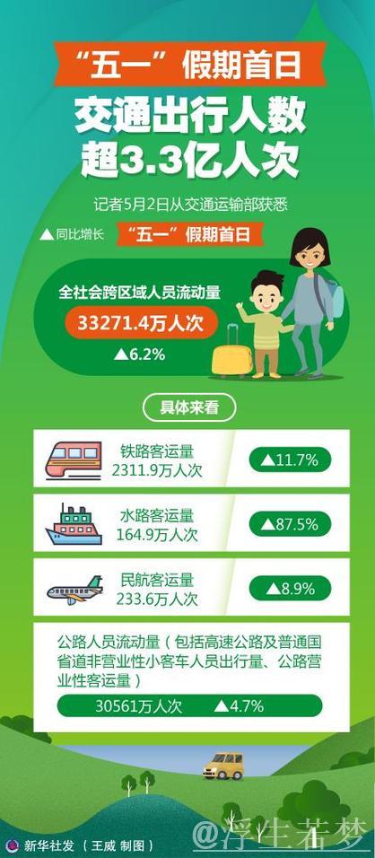中国“五一”假期首日跨地区出行人数预计突破3.4亿人次